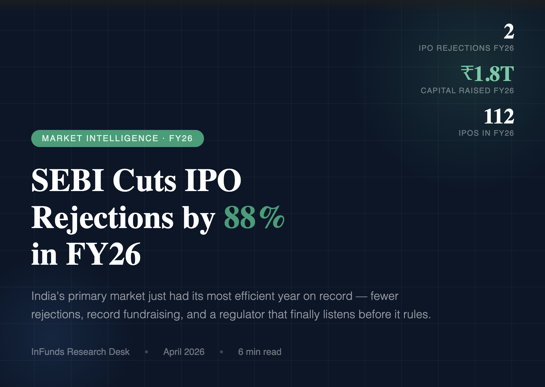 SEBI cuts IPO rejections sharply in FY26
